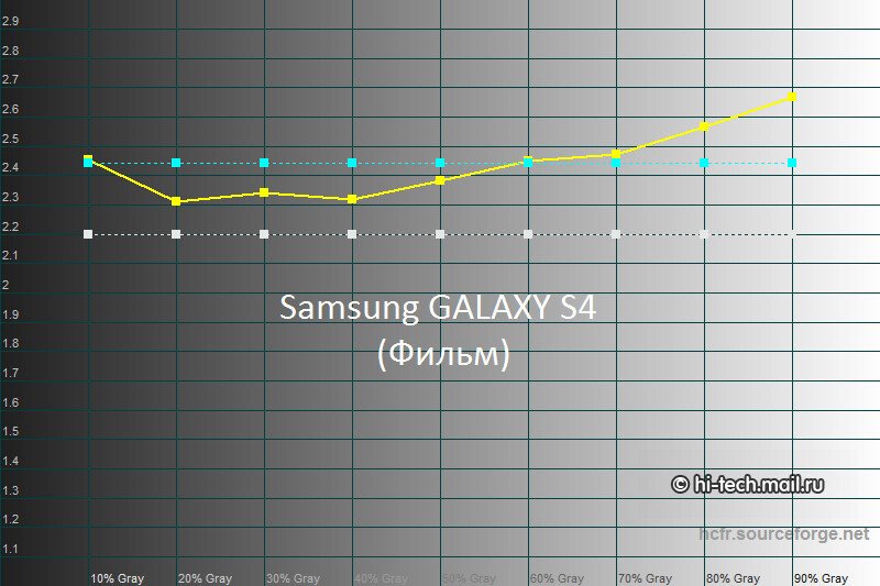 Почему не включается Samsung Galaxy S4 и как быть?