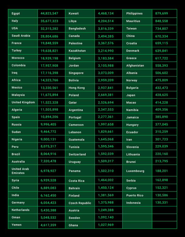 Страны и количество номеров, которые попали в базу. Фото: Cybernews