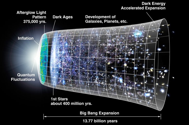 Образное представление временной шкалы от Большого взрыва до наших дней. Фото: Wikipedia / NASA