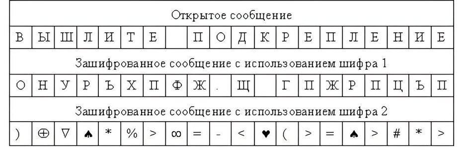 Таблица с шифром Таблица с шифром