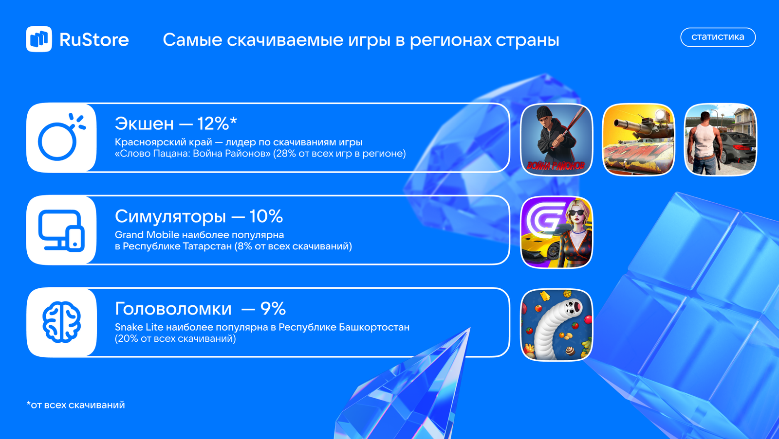 RuStore назвал самые популярные мобильные игры россиян - Hi-Tech Mail.ru