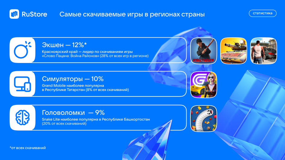 Статистика по мобильным играм в России
