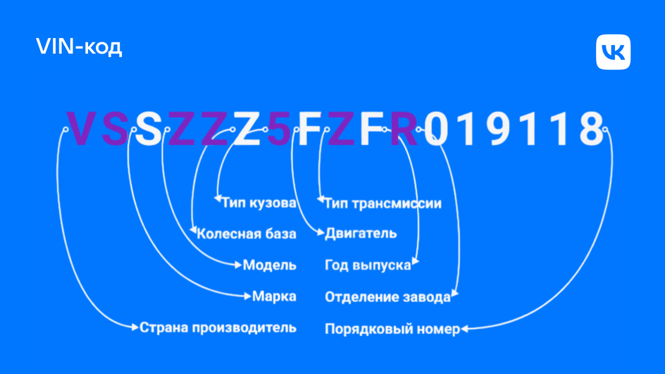 Какая информация зашифрована в VIN-коде. Инфографика