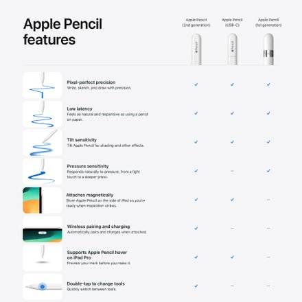 Отличия Apple Pencil разных поколений.
