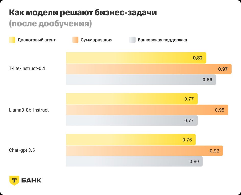 Т-Банк открыл доступ к своей большой языковой модели T-lite