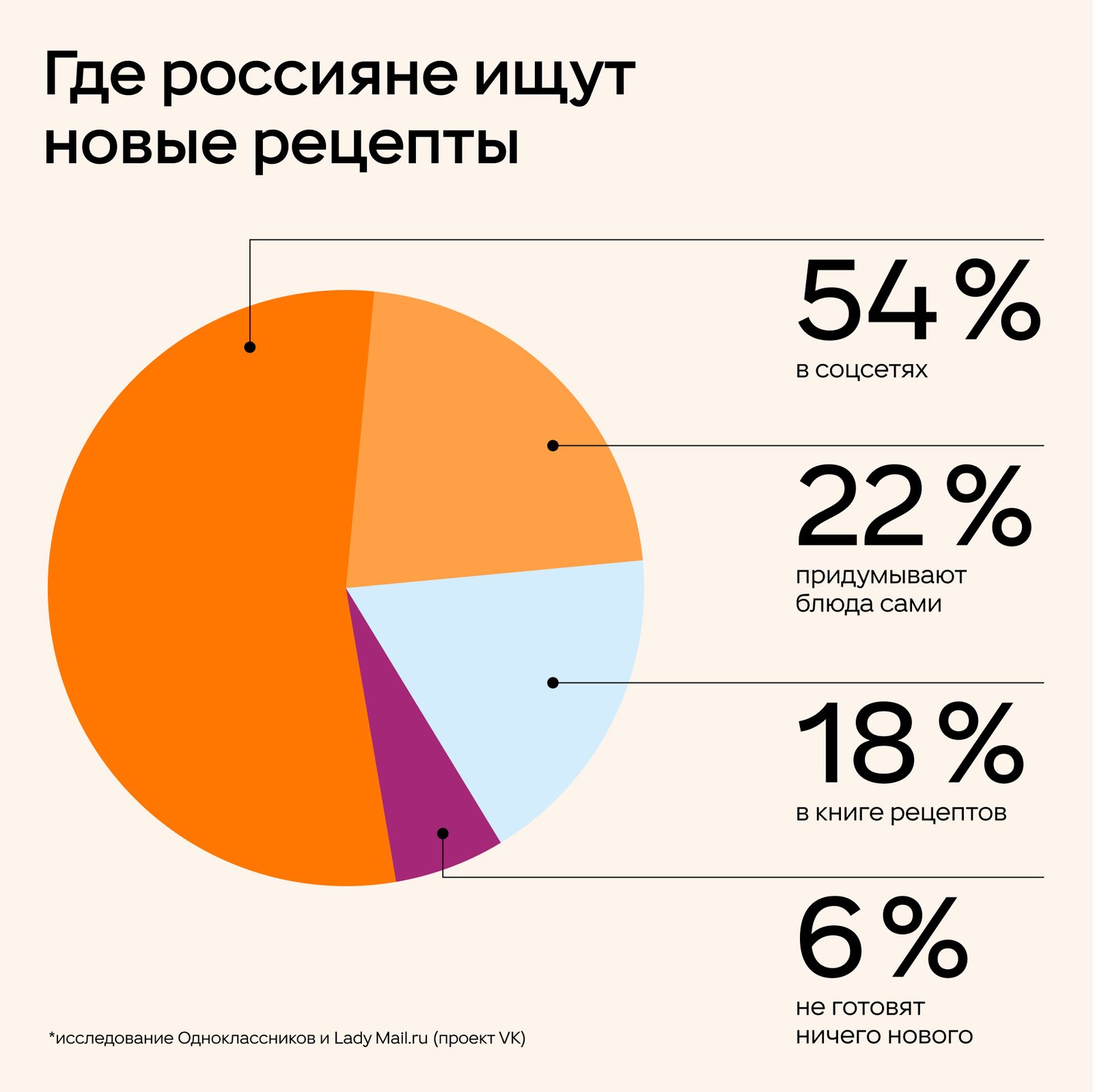 Больше половины россиян учатся готовить с помощью контента из соцсетей