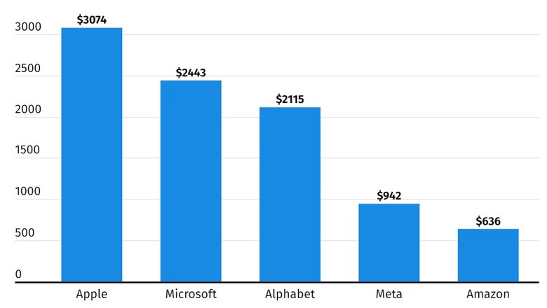 Заработок в секунду крупнейших IT-компаний в 2023 году. Источник: AltIndex