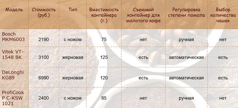 Сравнительная таблица технических характеристик электрических кофемолок
