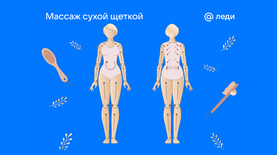 Схема массажа тела сухой щёткой Схема массажа тела сухой щёткой