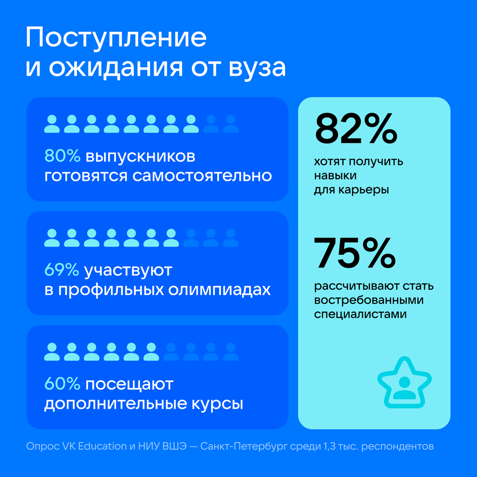 67% выбирают ИИ: VK и ВШЭ узнали, чего хотят будущие IT-специалисты 67% выбирают ИИ: VK и ВШЭ узнали, чего хотят будущие IT-специалисты