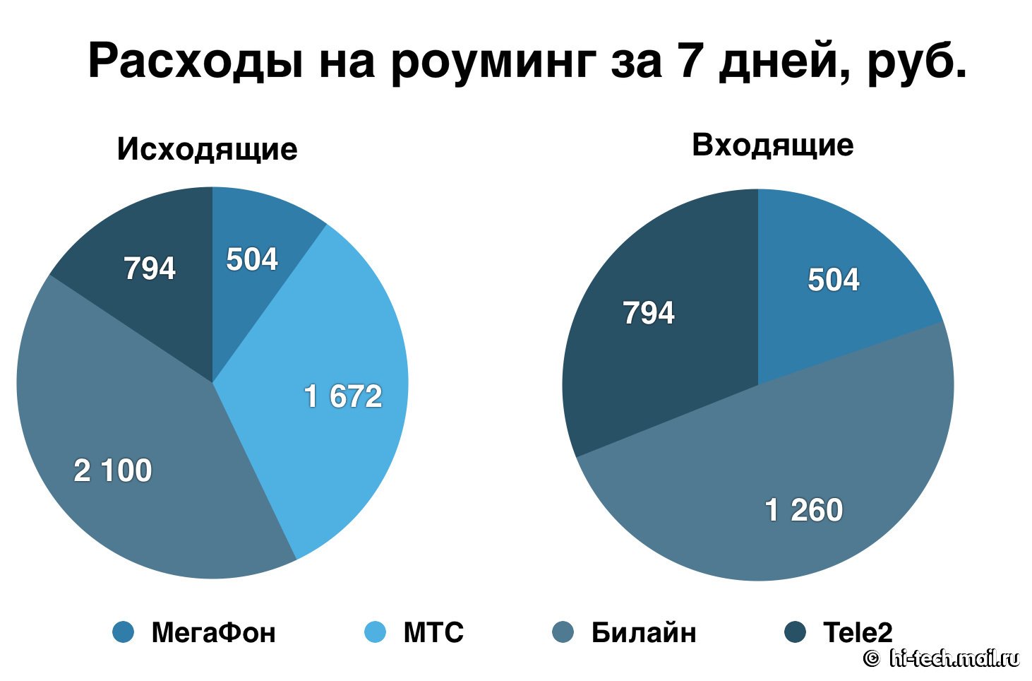 Новогодний роуминг: чья связь дешевле? - Hi-Tech Mail.ru