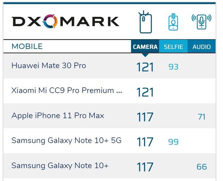 Топ-5 смартфонов в рейтинге DxOMark