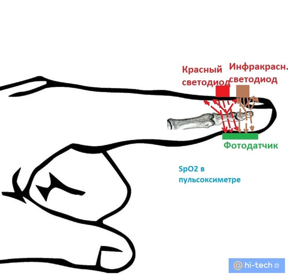 как измерить кислород в крови по телефону (100) фото