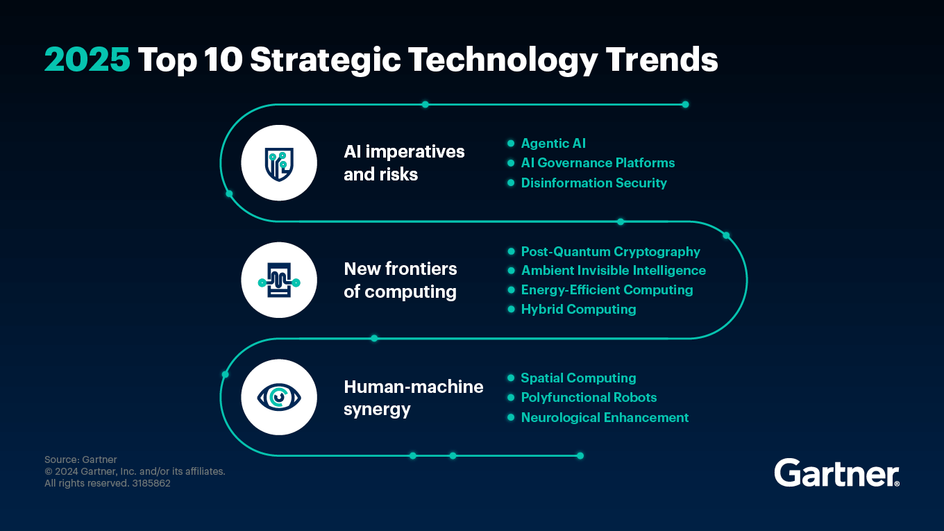 Инфографика стратегических трендов 2025 года по версии Gartner