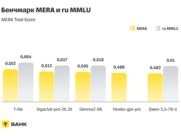 Скриншот показателей T-lite в бенчмарках MERA и ru MMLU