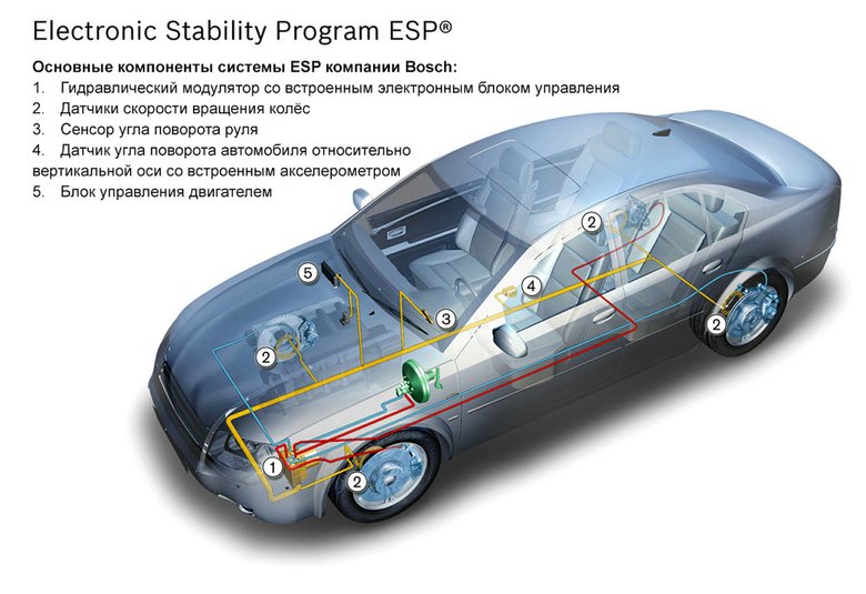 Как автомобильные системы ABS и ESP спасают жизни