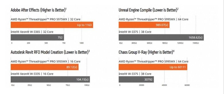 Сравнение с разработками Intel. Фото: AMD
