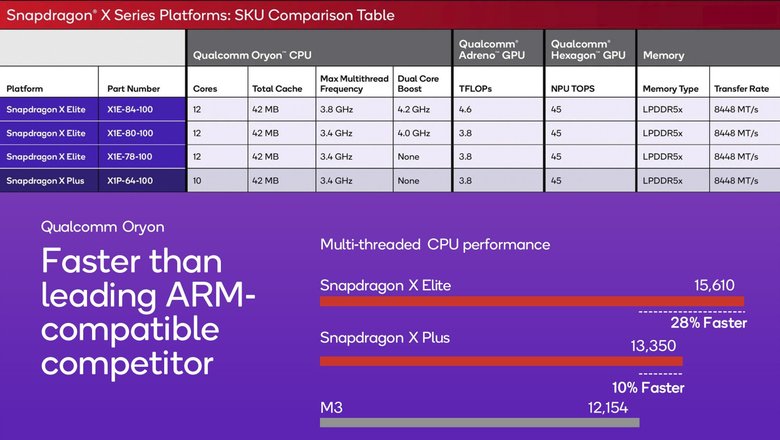 Характеристики и сравнение Snapdragon X Plus с конкурентами