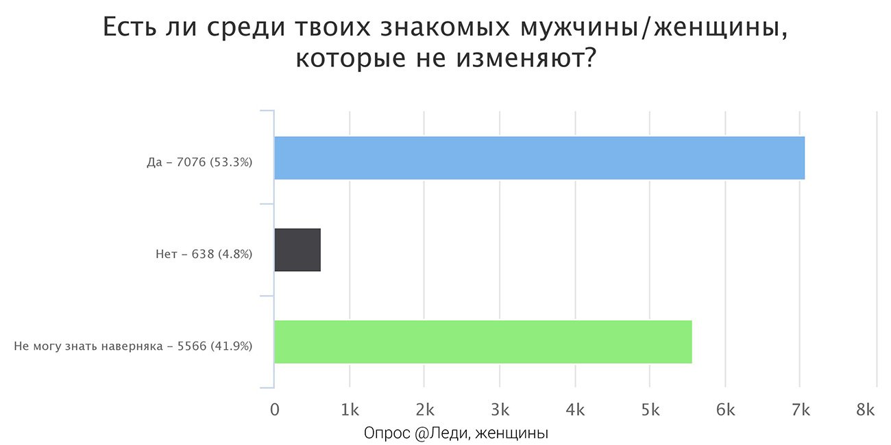 Мужчины изменяют чаще, но реже готовы простить измену: результат опроса