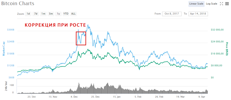 Пример коррекции при росте. График биткоина с Coinmarketcap. 