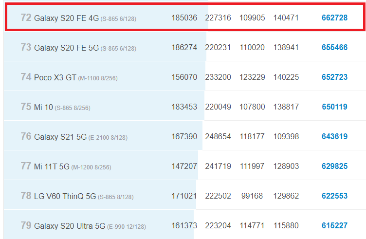 Рейтинг Samsung Galaxy S20 FE на бенчмарке AnTuTu в декабре 2022 года