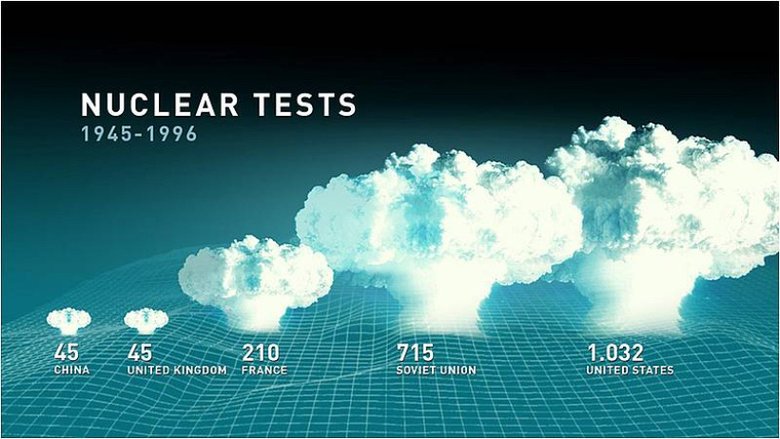 Количество ядерных испытаний, проведенных в разные годы мировыми державами (americansecurityproject.org)