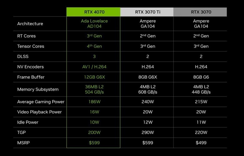 Характеристики NVIDIA GeForce 4070. Фото: NVIDIA